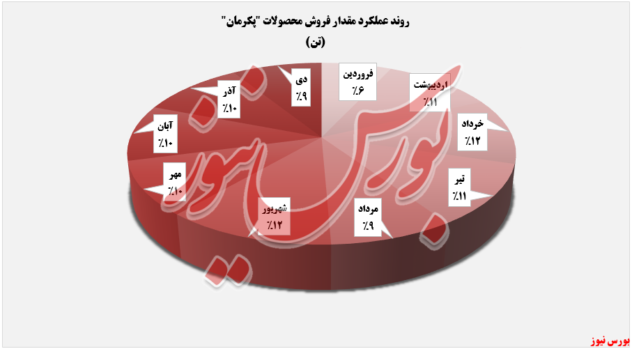 مقدار فروش ماهانه پکرمان+بورس نیوز