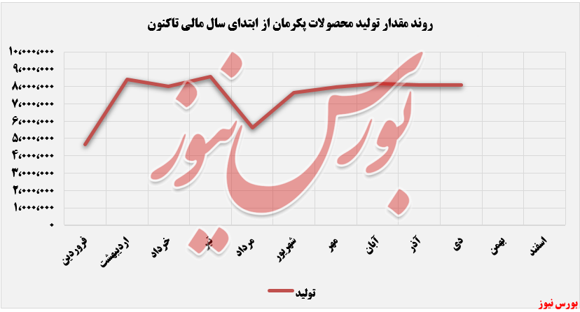 روند مقدار تولید پکرمان+بورس نیوز