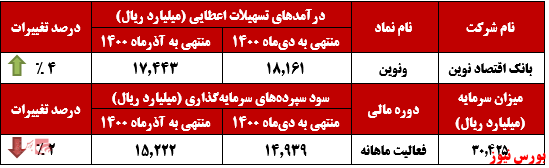 عملکرد ماهانه ونوین+بورس نیوز