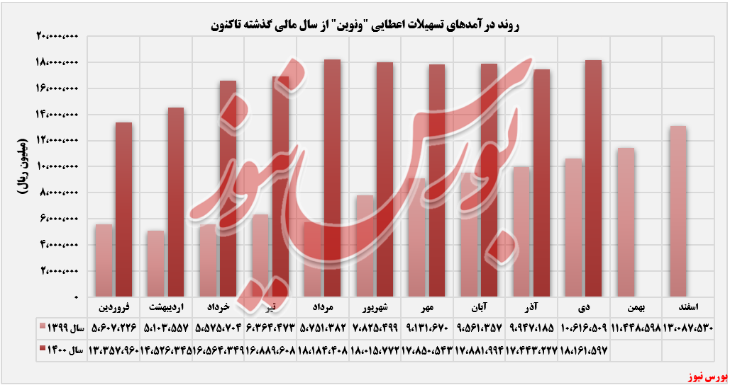 روند درآمدهای اقتصاد نوین+بورس نیوز