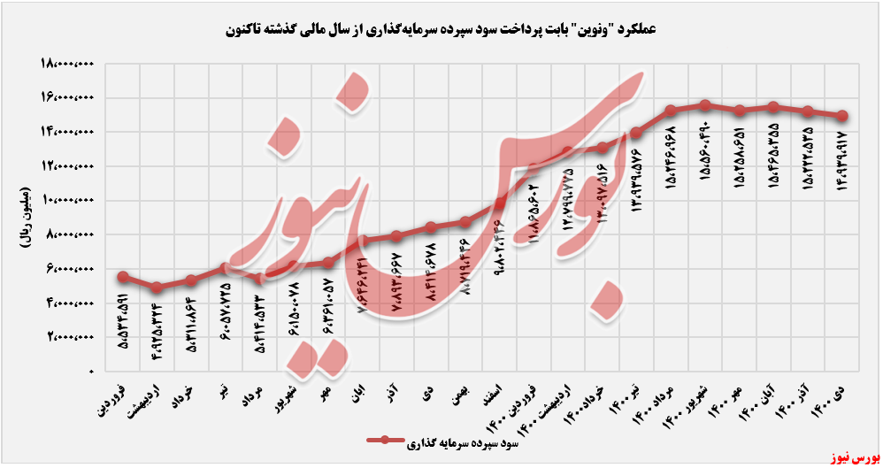 روند پرداختی سود سپرده های سرمایه گذاری ونوین+بورس نیوز