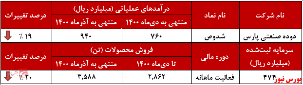 عملکرد ماهانه دوده صنعتی پارس+بورس نیوز