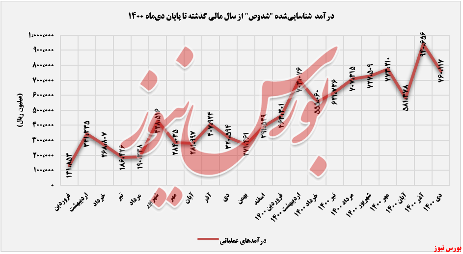 روند ثبت درآمدهای شدوص+بورس نیوز