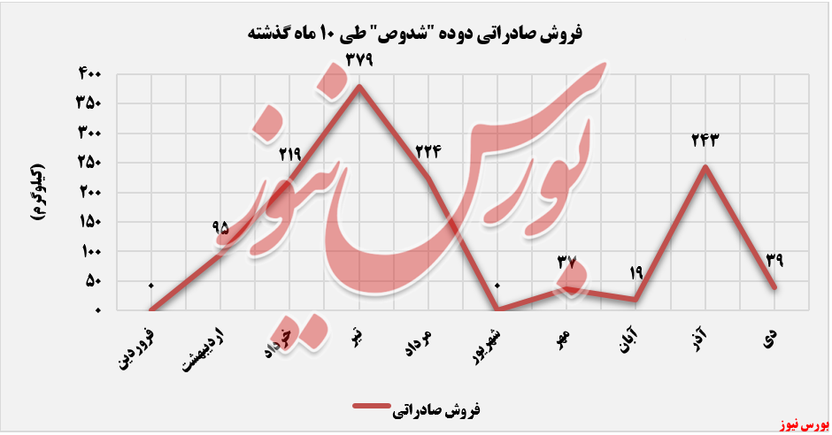 فروش صادراتی دوده صنعتی پارس+بورس نیوز