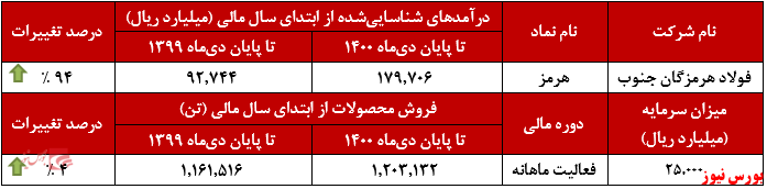 عملکرد سالانه فولاد هرمزگان جنوب+بورس نیوز