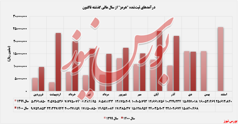 روند ثبت درآمدهای ماهانه هرمز+بورس نیوز