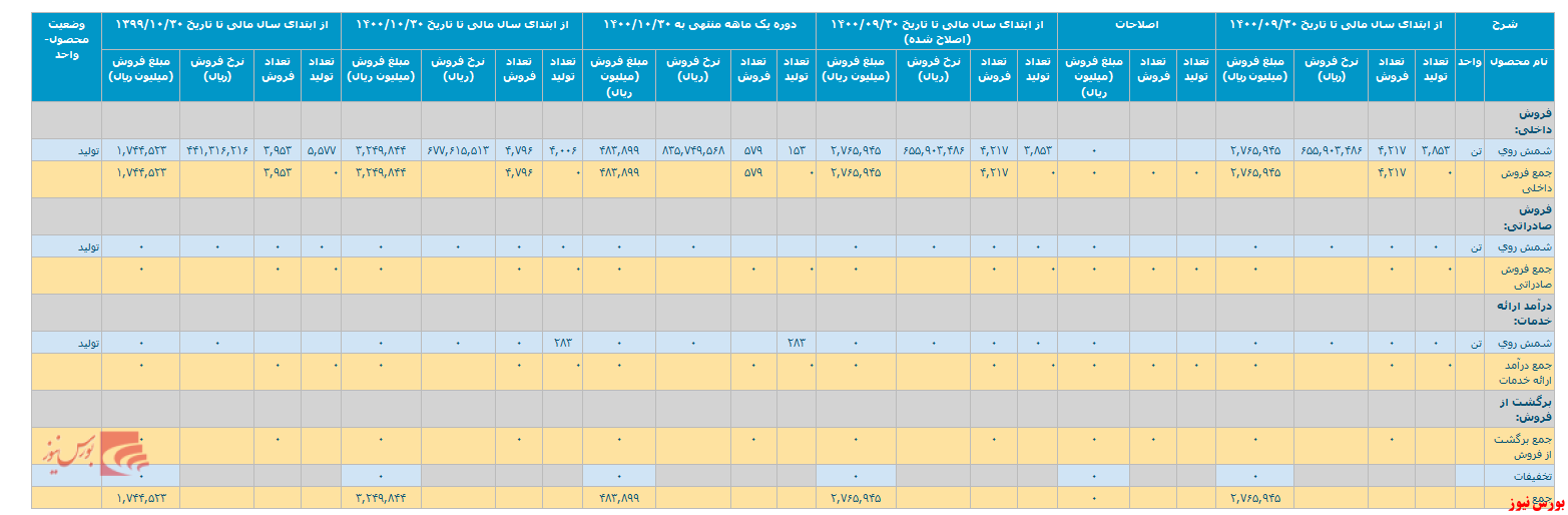 انتشار گزارش فعالیت یک ماهه 