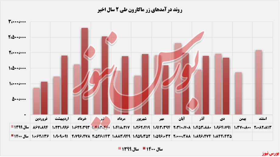 روند ثبت درآمدهای زر ماکارون+بورس نیوز