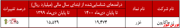 عملکرد سالانه زر ماکارون+بورس نیوز