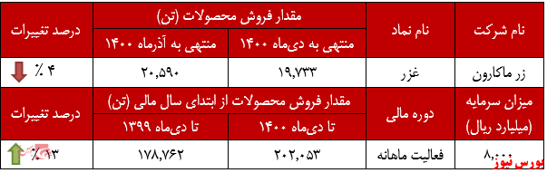 عملکرد ماهانه زر ماکارون+بورس نیوز