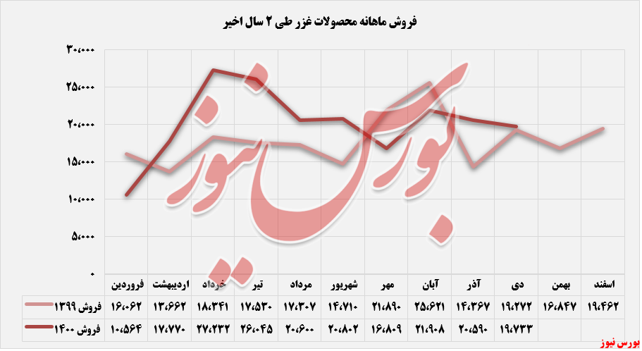 روند فروش محصولات غزر+بورس نیوز