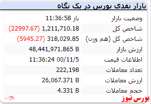 شاخص کل با افت ۲۲ هزار واحد، منفی است