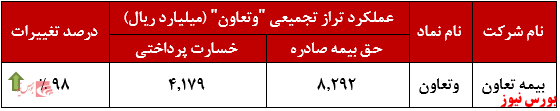 عملکرد تجمیعی تراز وتعاون+بورس نیوز