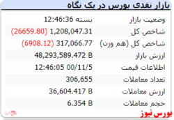 ریزش ۲۶ هزار واحدی شاخص