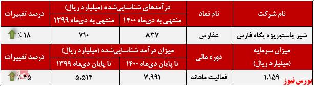 عملکرد ماهانه غفارس+بورس نیوز