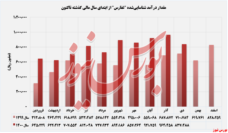 روند ثبت درآمدهای غفارس+بورس نیوز