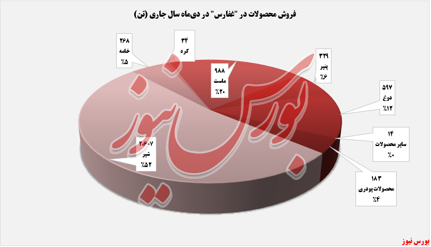 فروش ماهانه شیر پاستوریزه پگاه فارس+بورس نیوز