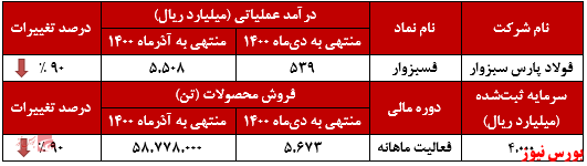 عملکرد ماهانه فولاد پارس سبزوار+بورس نیوز