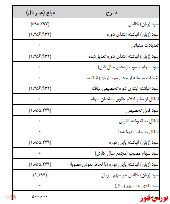 آخرین اخبار مجامع ۱۴۰۰/۱۱/۰۵