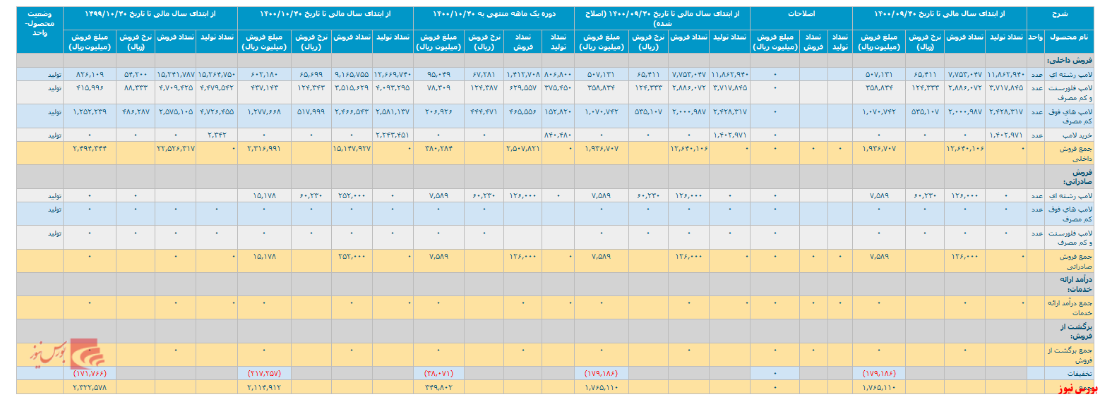 گزارش فعالیت 