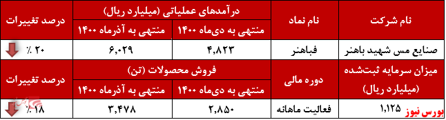 عملکرد ماهانه فباهنر+بورس نیوز