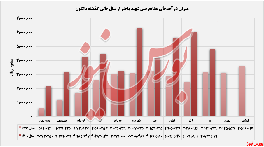 روند ثبت درآمدهای صنایع مس شهید باهنر+بورس نیوز