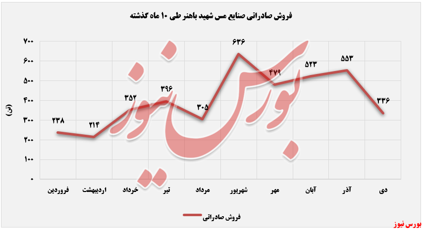 روند فروش ماهانه صادراتی فباهنر+بورس نیوز