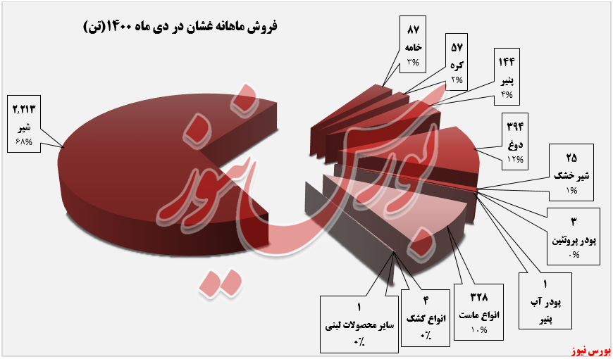 فروش ماهانه غشان+بورس نیوز