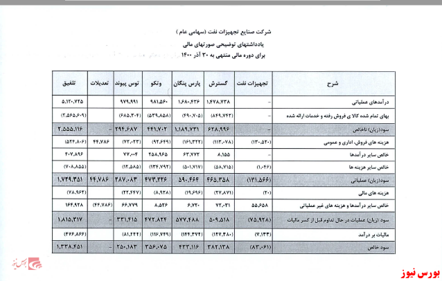 افزایش زیان 