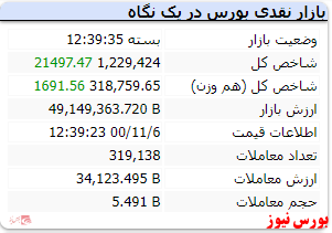 شاخص کل در آخرین روز کاری ۲۱ هزار واحد مثبت شد