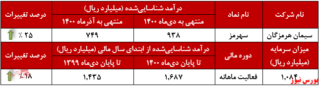 عملکرد ماهانه سهرمز+بورس نیوز