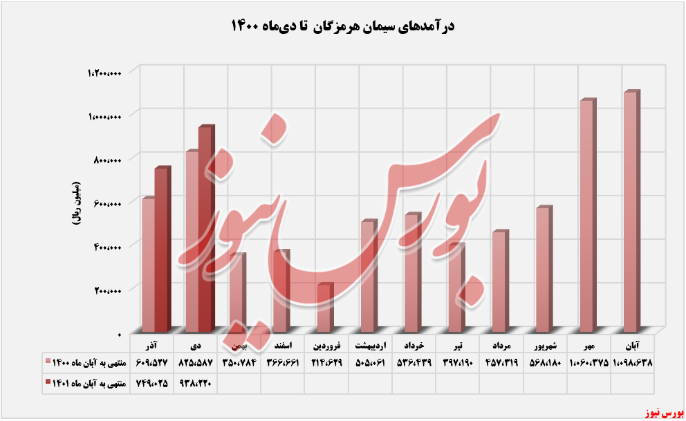 درآمدهای ماهانه سهرمز+بورس نیوز