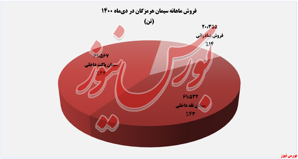 فروش ماهانه سیمان هرمزگان+بورس نیوز