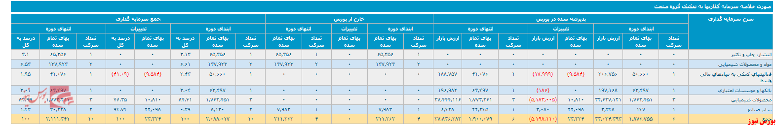 صورت وضعیت پورتفوی 