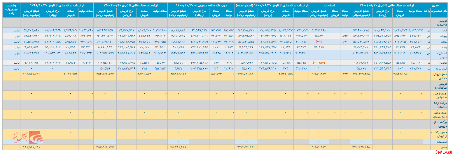 گزارش فعالیت یک ماهه 