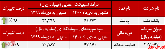 عملکرد ماهانه وبملت+بورس نیوز