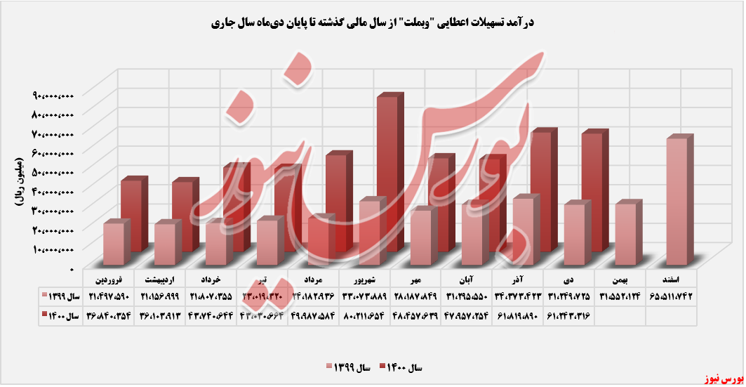 ثبت درآمدهای بانک ملت+بورس نیوز