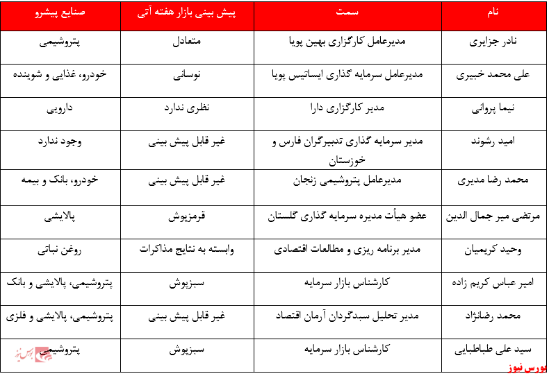 روند آتی بازار سرمایه، در هاله‌ای از ابهام