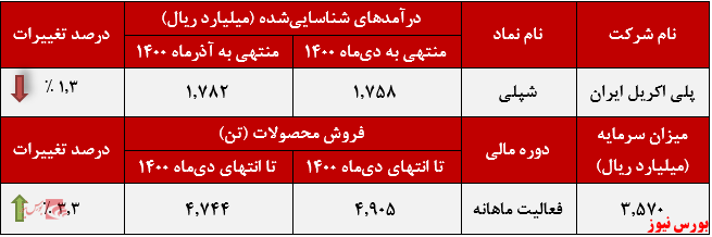 عملکرد ماهانه پلی اکریل ایران+بورس نیوز