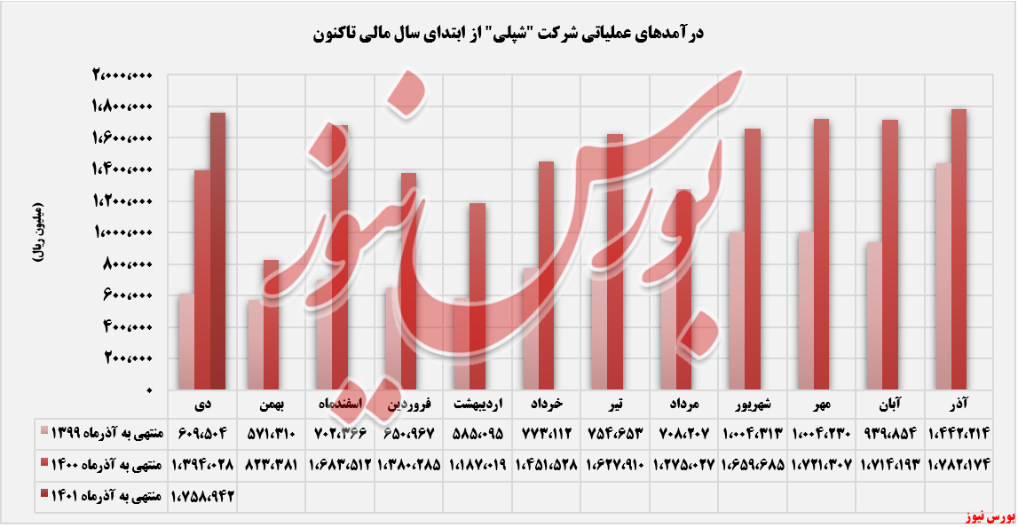 درآمدهای روند ثبت درآمدهای شپلی+بورس نیوز