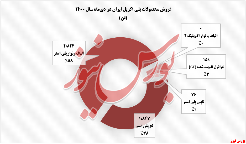 فروش ماهانه پلی اکریل ایران+بورس نیوز