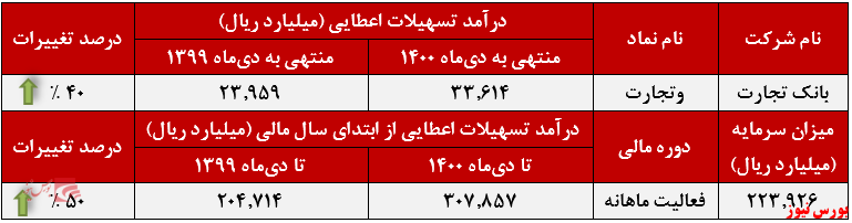 عملکرد ماهانه بانک تجارت+بورس نیوز