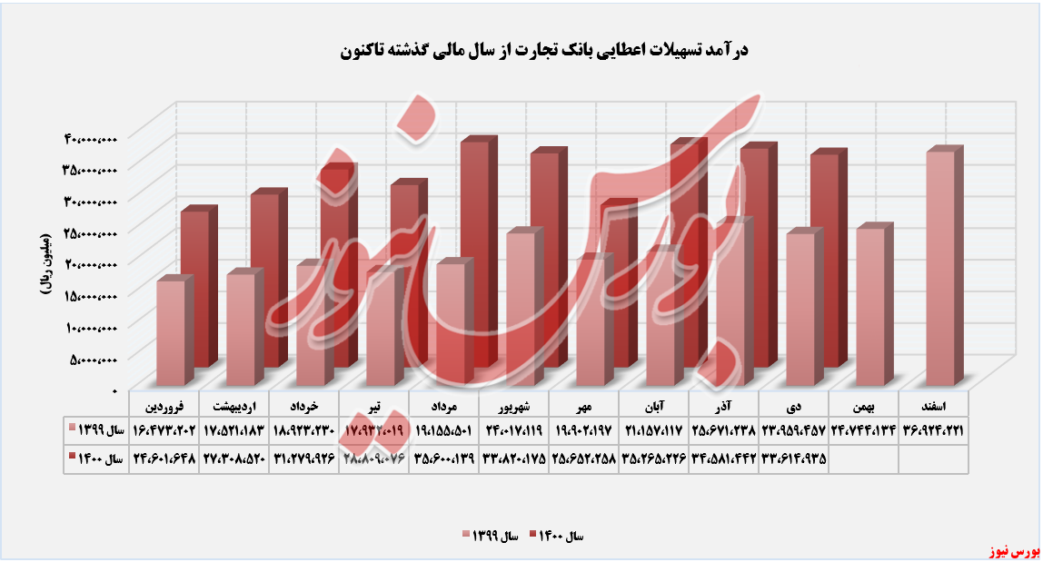 روند ثبت درآمدهای وتجارت تا دی ماه+بورس نیوز