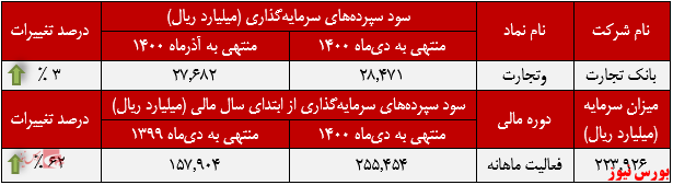 سود سپرده سرمایه گذاری بانک تجارت+بورس نیوز