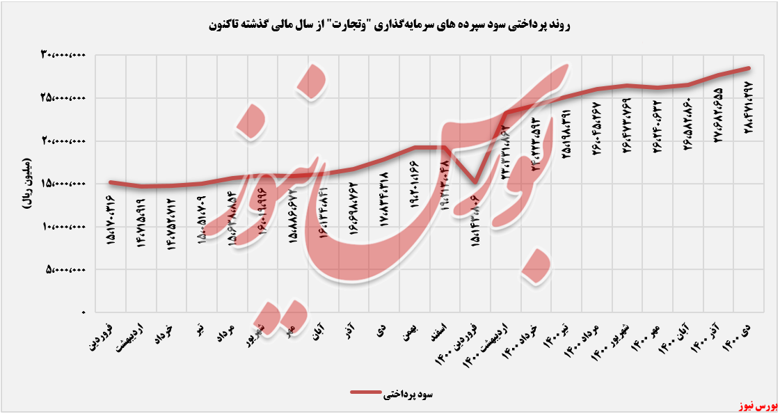 سود سپرده های سرمایه گذاری وتجارت+بورس نیوز