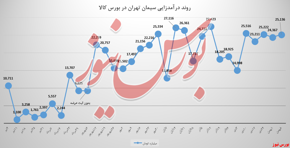 درآمد ۲۵ میلیارد تومانی سیمان تهران در بورس کالا