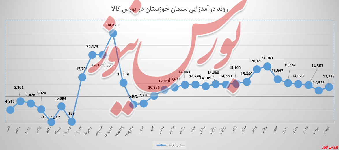 رشد ۱۰ درصدی فروش سیمان خوزستان در هفته نخست بهمن