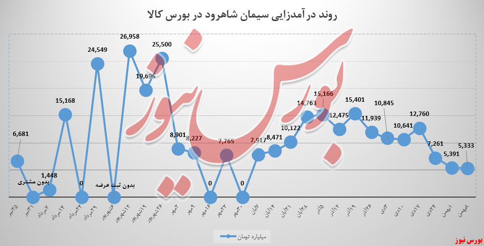 حجم سفارش‌ها برای سیمان شاهرود چنگی به دل نزد