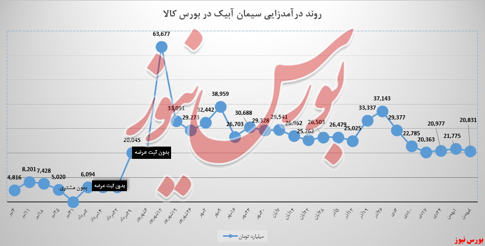 سابیک تمام عرضه‌ها فروخت/ ارزش «کیسه‌های تیپ ۲» ۹ درصد کم شد