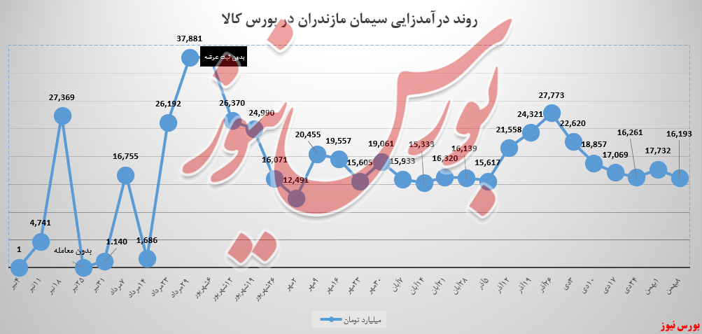 سیمان مازندران تمام عرضه‌ها را فروخت اما؛ درآمد‌ها ۹ درصد کاهشی بود